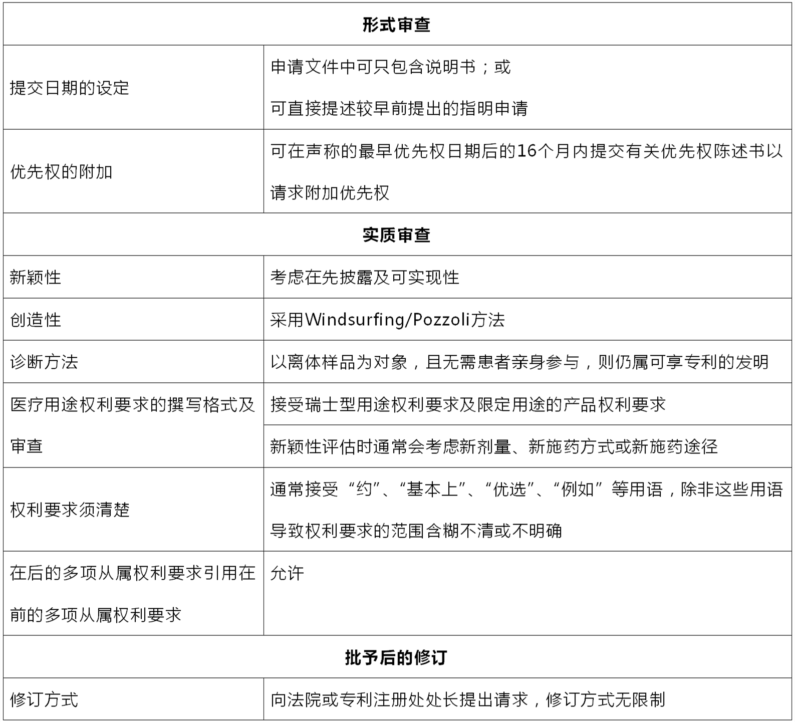 浅谈香港特区原授标准专利申请的审查标准及特点