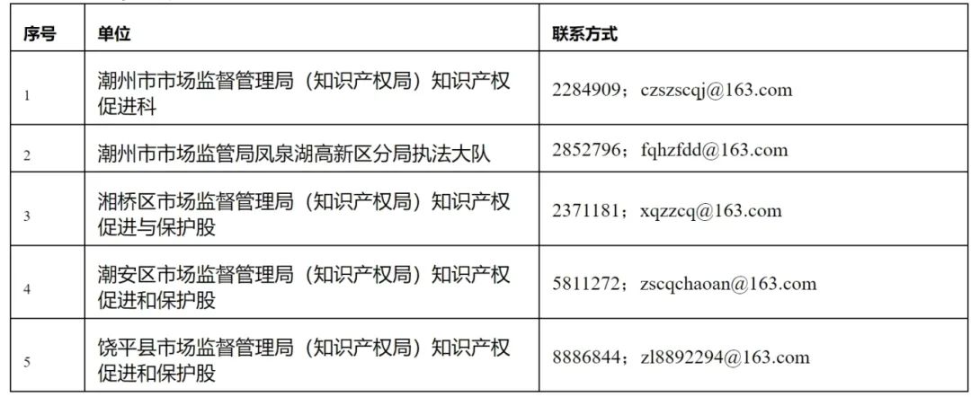 16个知识产权促进类项目！潮州市2024年知识产权促进类项目开始申报