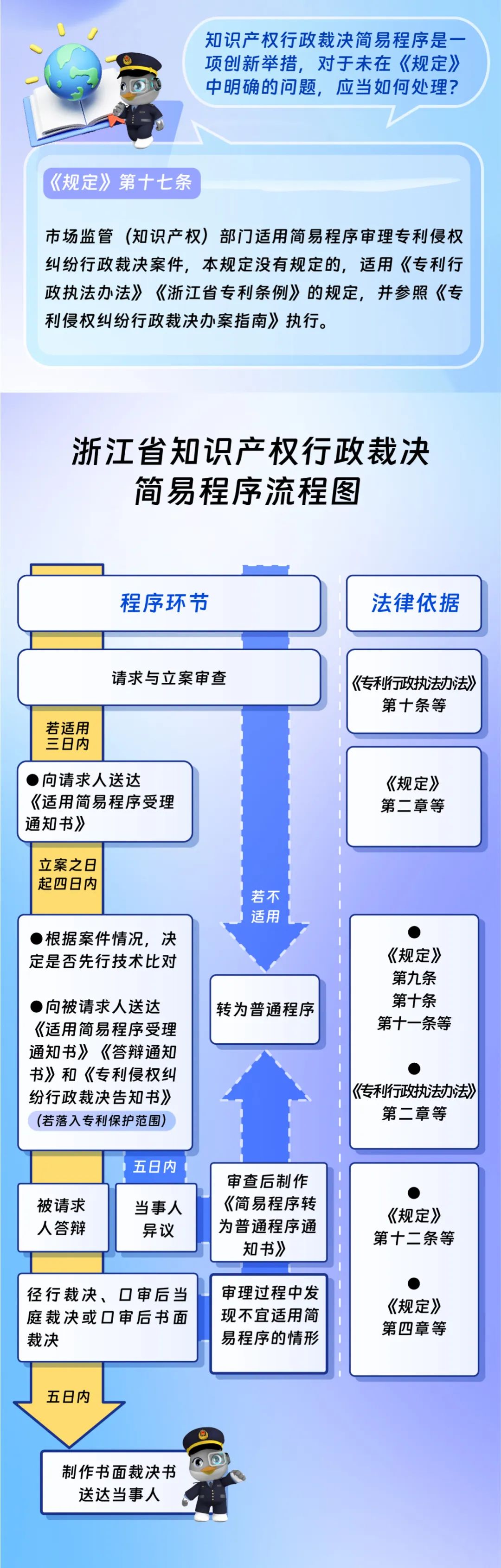 更快，更便捷！浙江知识产权行政裁决简易程序来了
