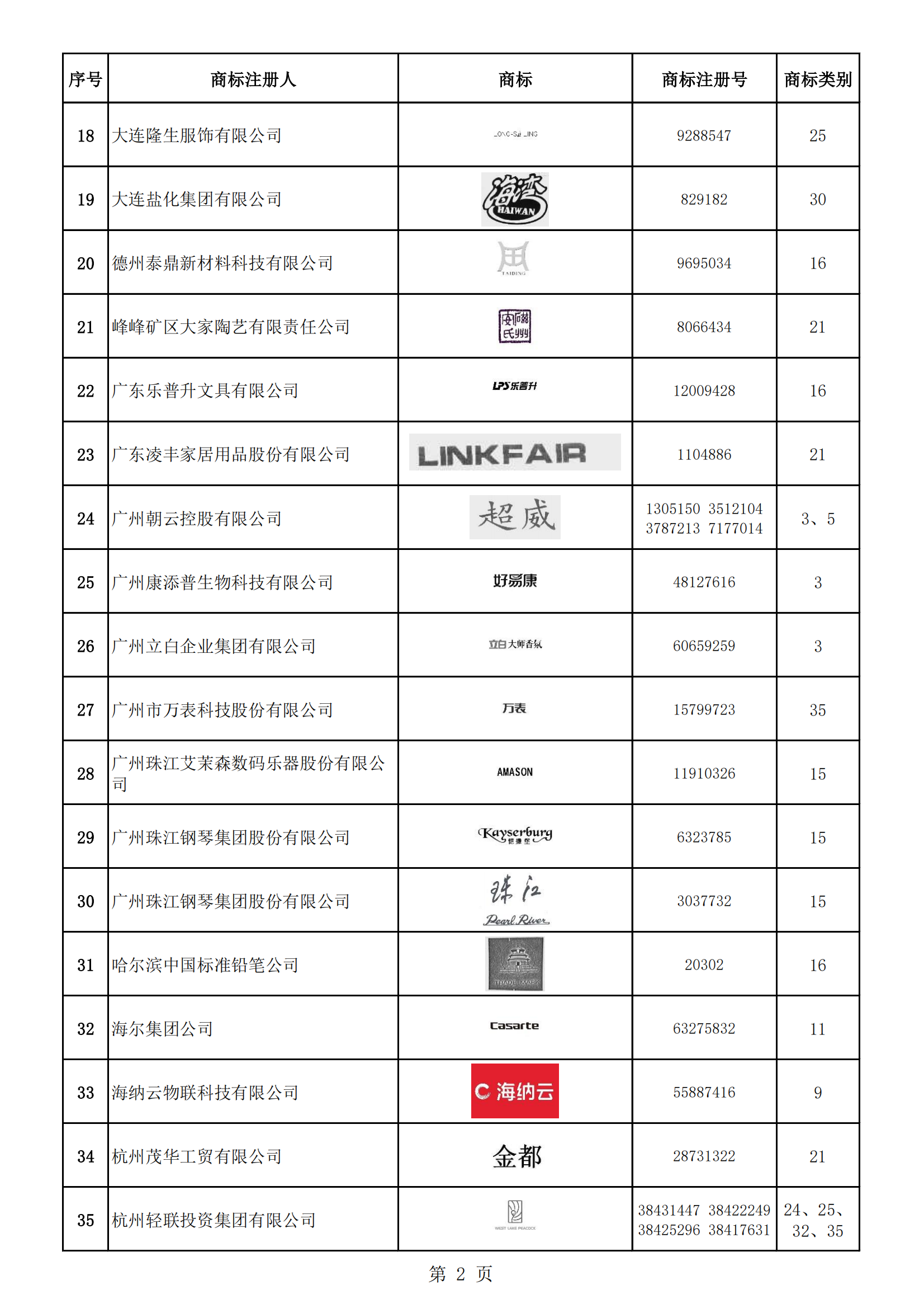 《第一批轻工业重点商标保护名录》即将发布 | 附名录
