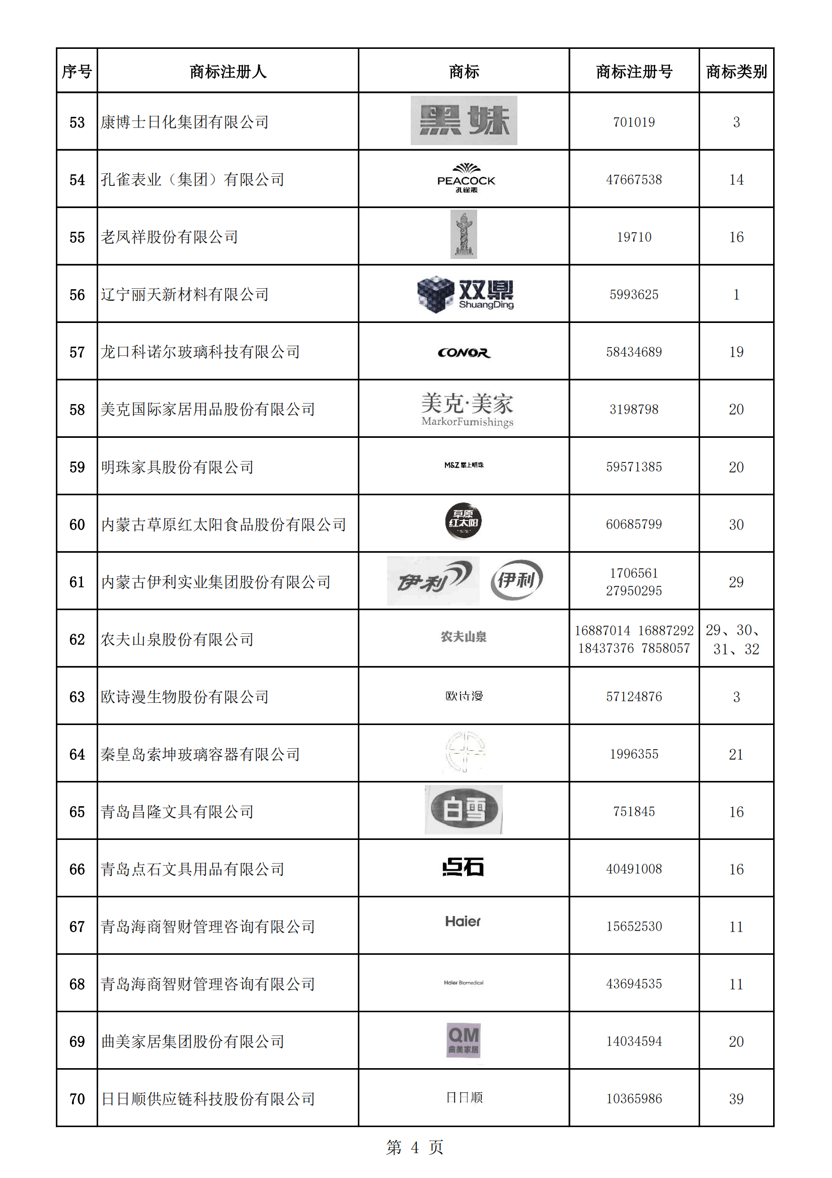 《第一批轻工业重点商标保护名录》即将发布 | 附名录