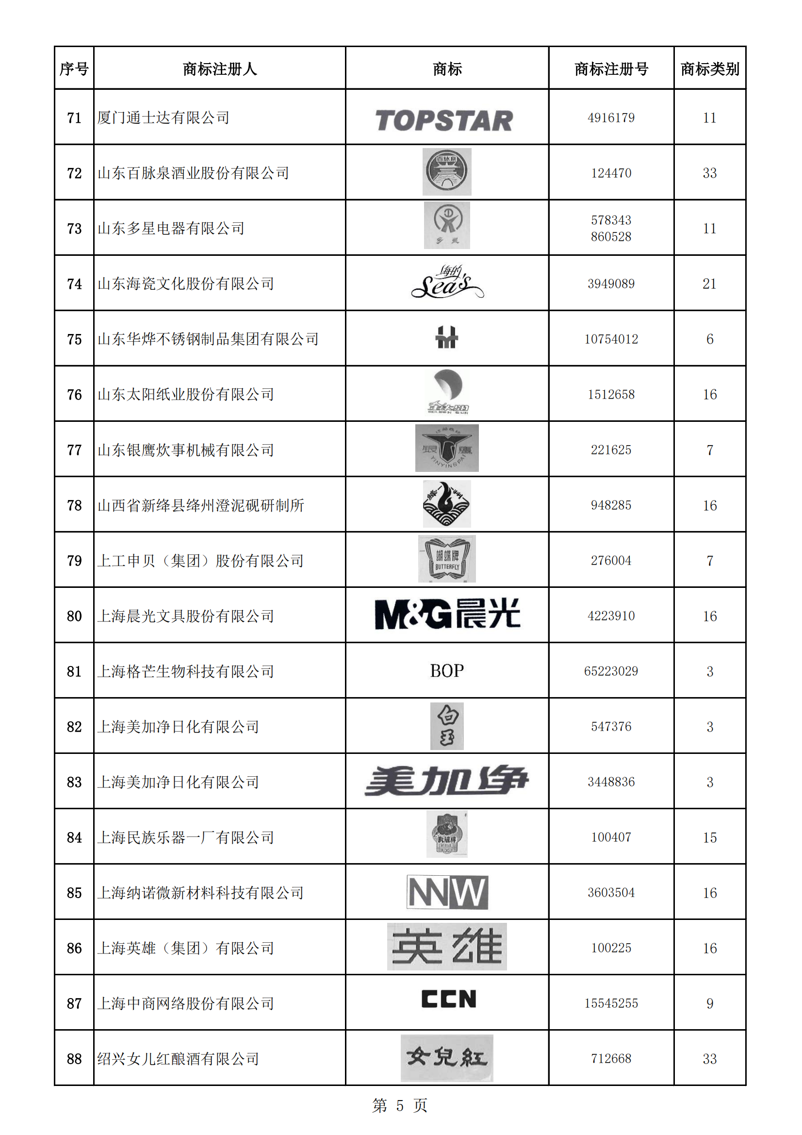 《第一批轻工业重点商标保护名录》即将发布 | 附名录