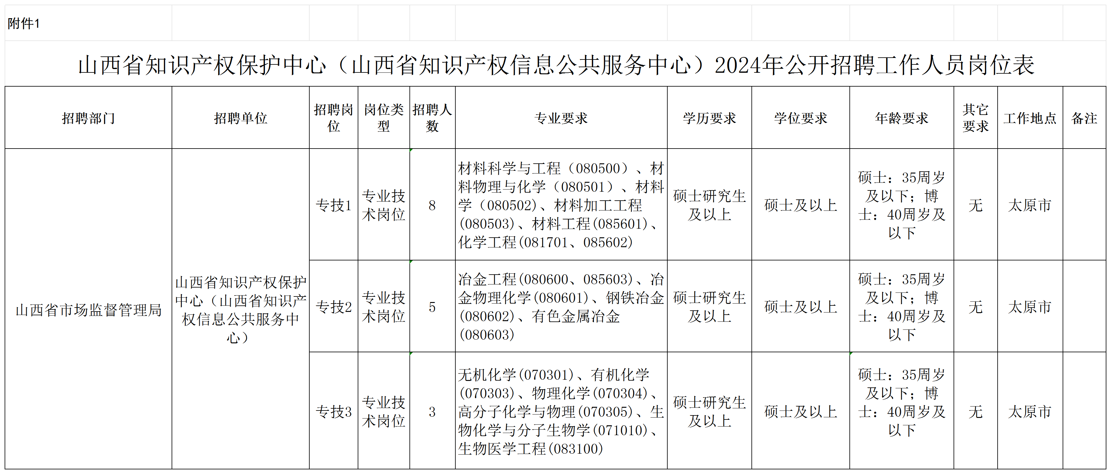 聘！山西省知识产权保护中心 （山西省知识产权信息公共服务中心） 2024年公开招聘「工作人员16名」