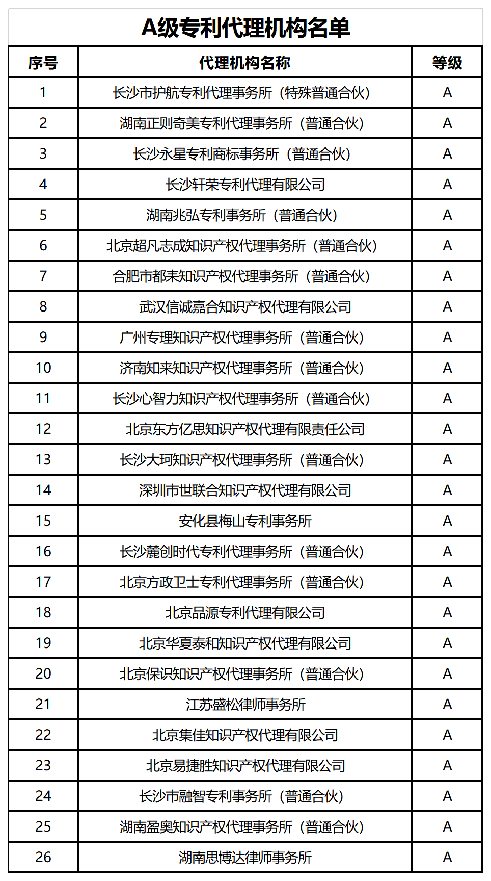 39家A+、A级专利代理机构被给予专利预审、维权、确权优先服务，55家C级列为重点监管对象｜附名单