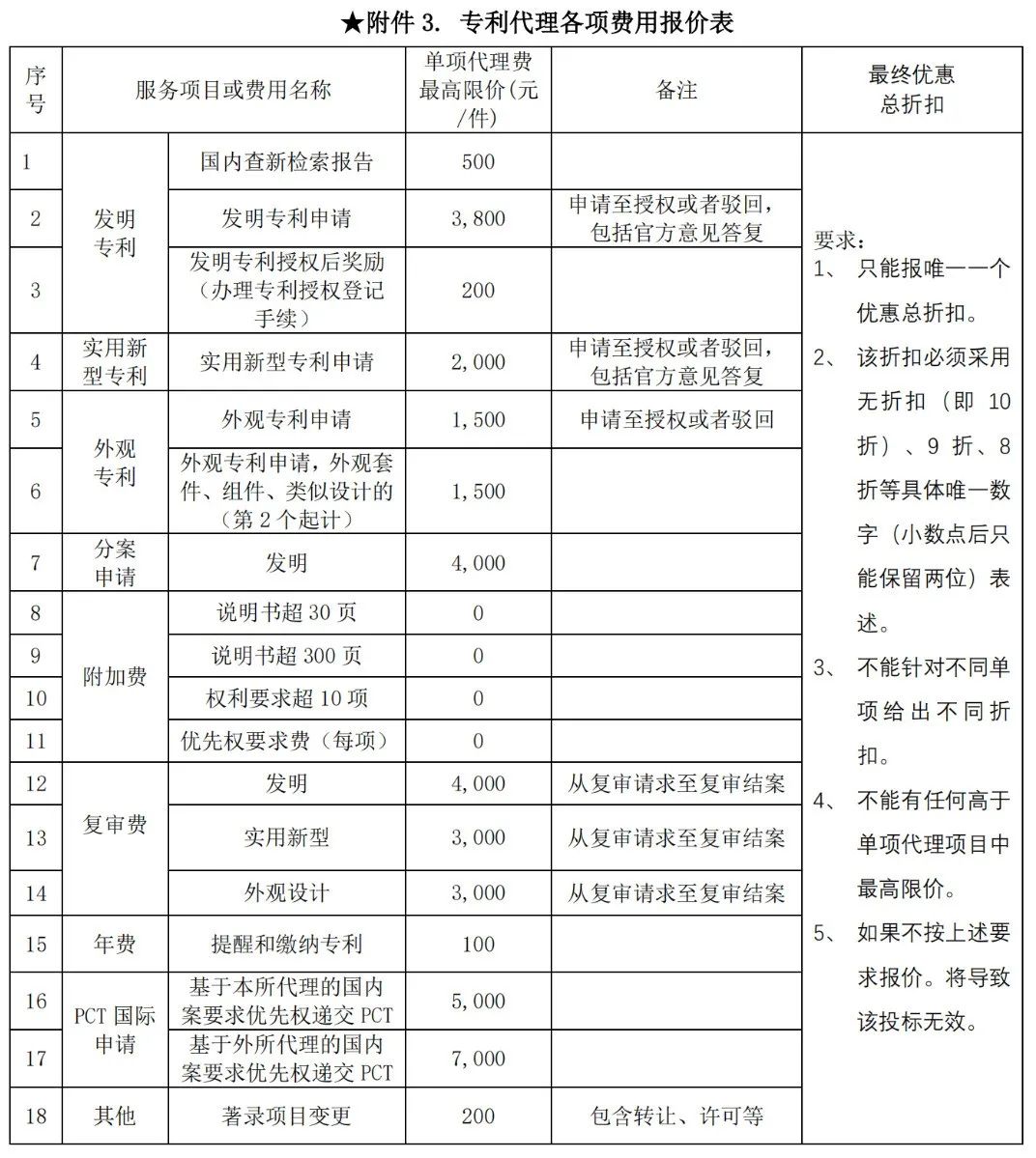 发明专利最高限价3800元，实用新型2000元，若代理专利非正常则退费！中国科学院某研究所知识产权代理采购中标公告