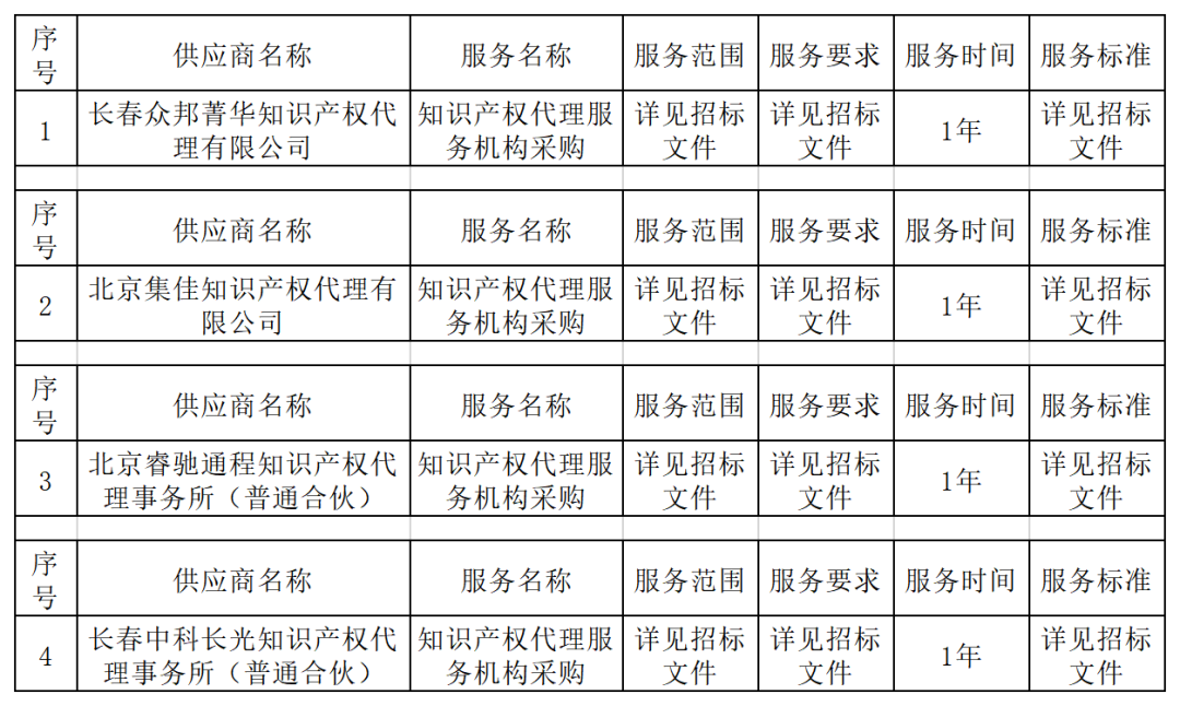 发明专利最高限价3800元，实用新型2000元，若代理专利非正常则退费！中国科学院某研究所知识产权代理采购中标公告