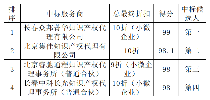 发明专利最高限价3800元，实用新型2000元，若代理专利非正常则退费！中国科学院某研究所知识产权代理采购中标公告