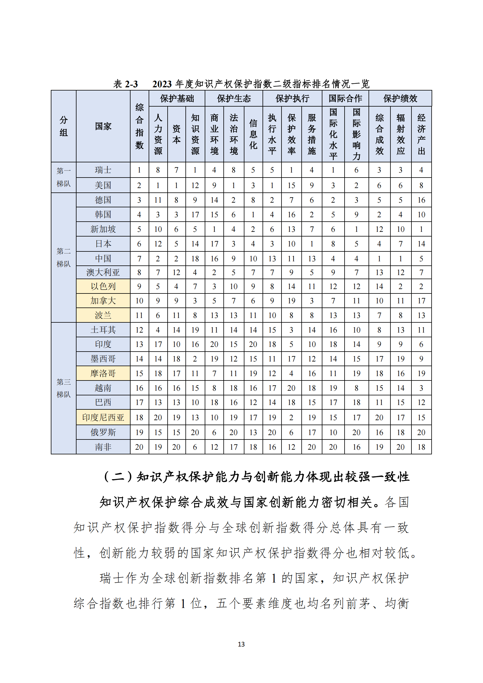 《2023年全球知识产权保护指数报告》全文发布