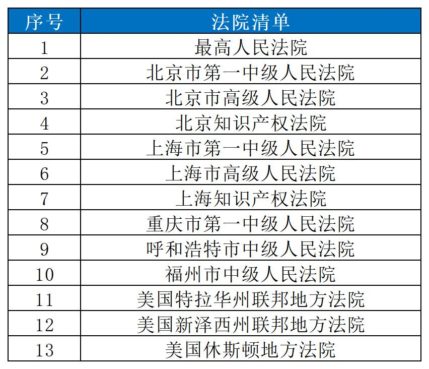 近十年！审理医药医疗知识产权案件的13家法院名录