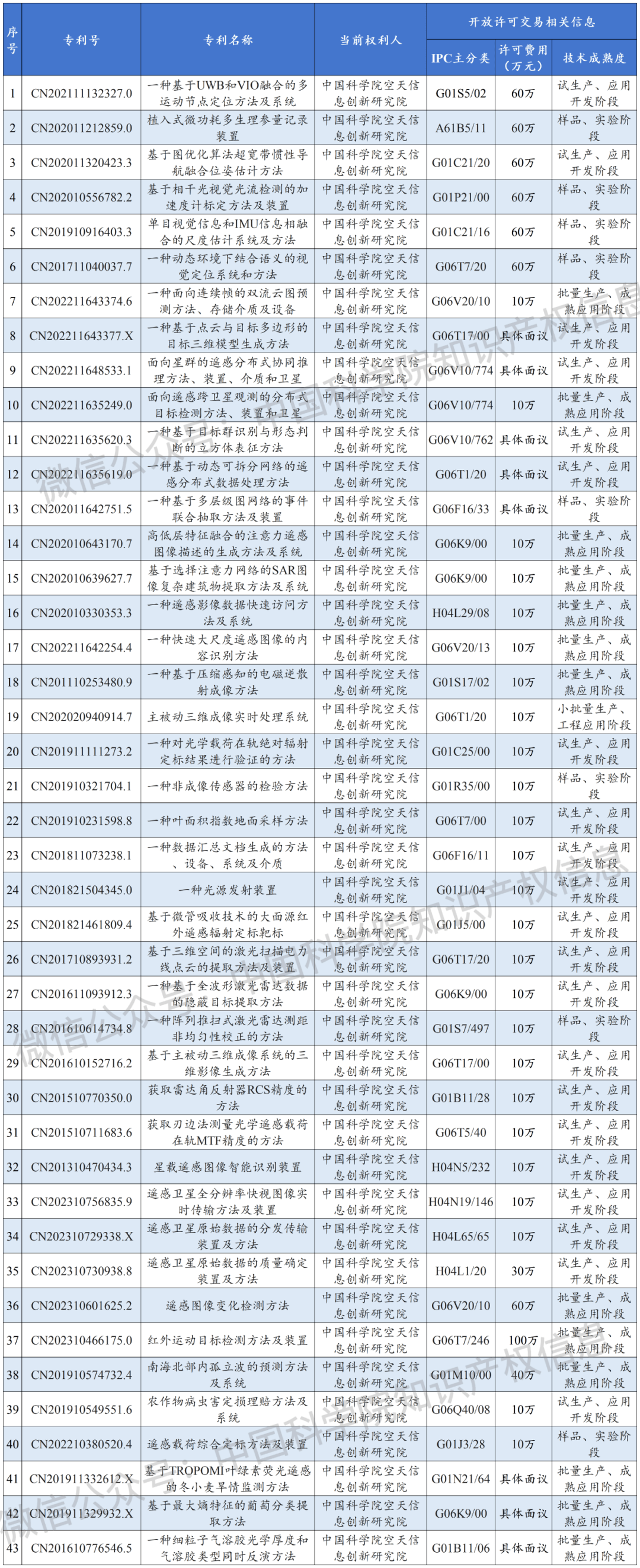 #晨报#曹操出行因侵害商标权纠纷被告；中国科学院空天信息创新研究院专利开放许可名录