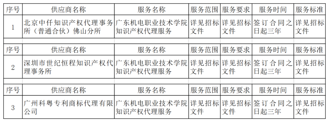 发明专利最高4300元，高价值专利8000元！3家代理机构中标广东一职业学院知识产权代理服务项目