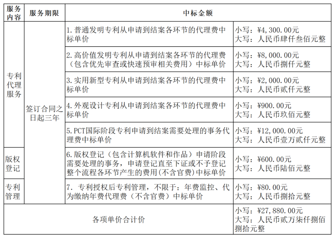 发明专利最高4300元，高价值专利8000元！3家代理机构中标广东一职业学院知识产权代理服务项目