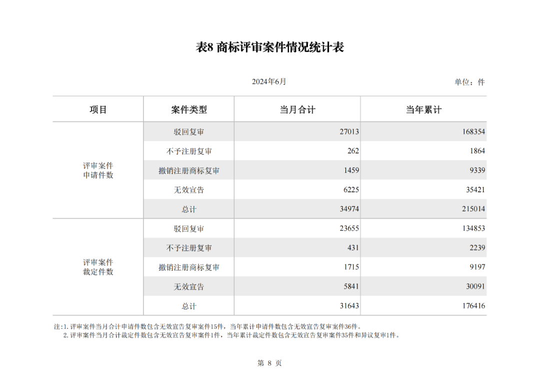 2024年1-6月我国实用新型同比下降12.47%，发明专利授权量同比增长27.97%