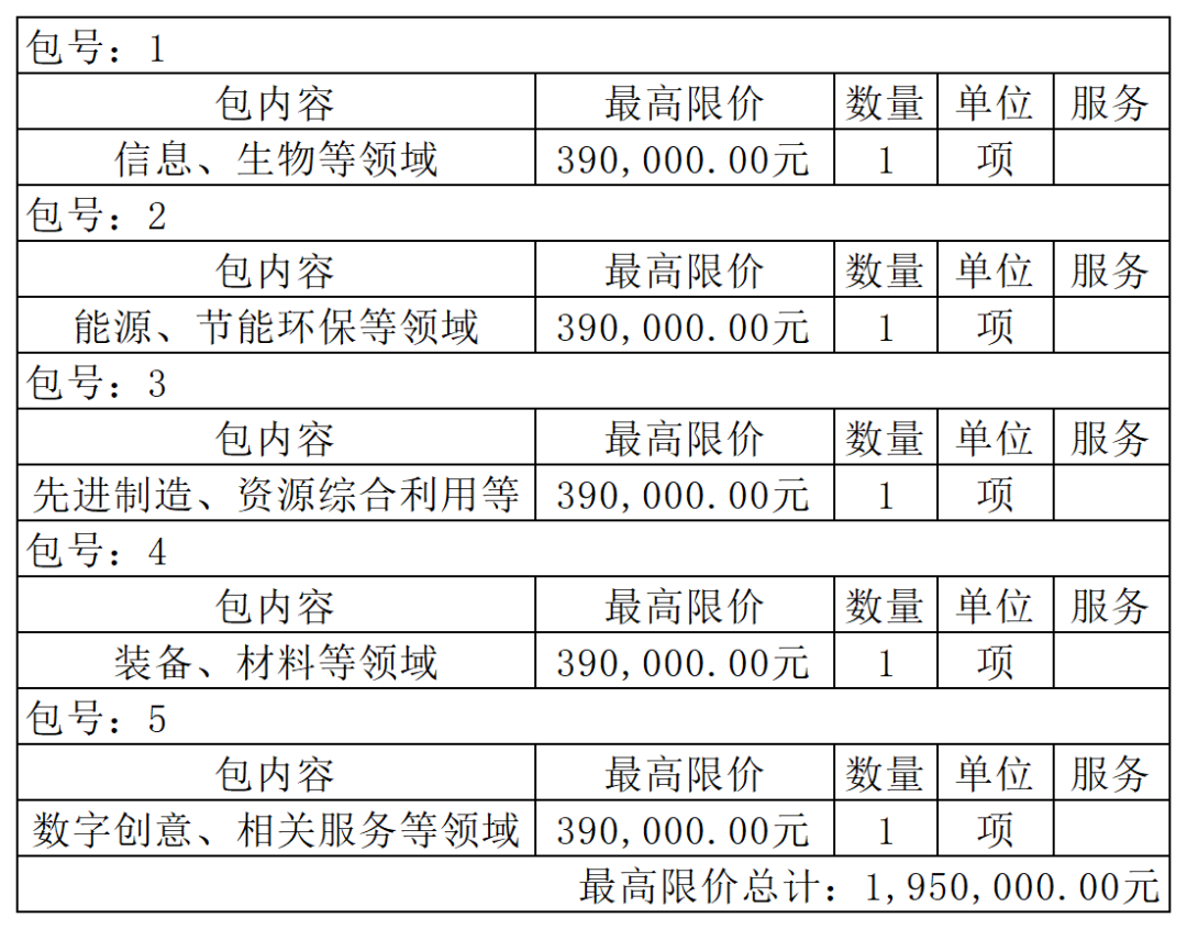 重庆一学院195万采购专利代理服务！