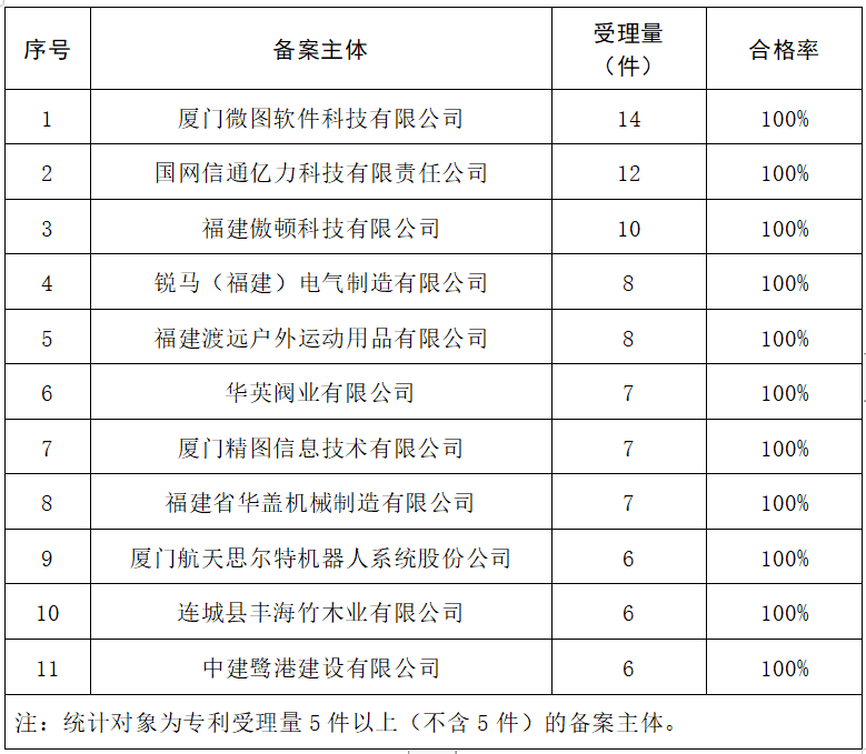 2023年度发明专利授权率前20名的代理机构公布，前6名授权率100%｜附情况通报