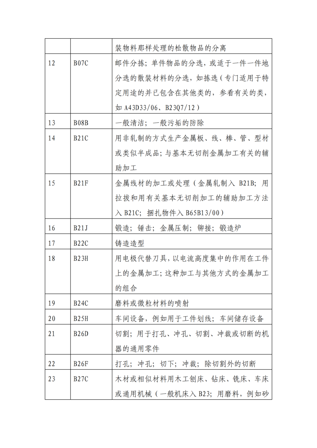 因分类号不符合未进入预审通道的专利申请，可再次递交申请 | 附最新分类号表