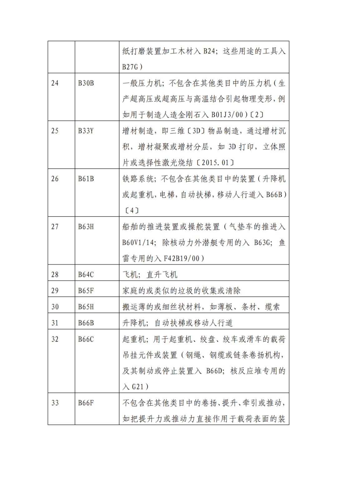 因分类号不符合未进入预审通道的专利申请，可再次递交申请 | 附最新分类号表
