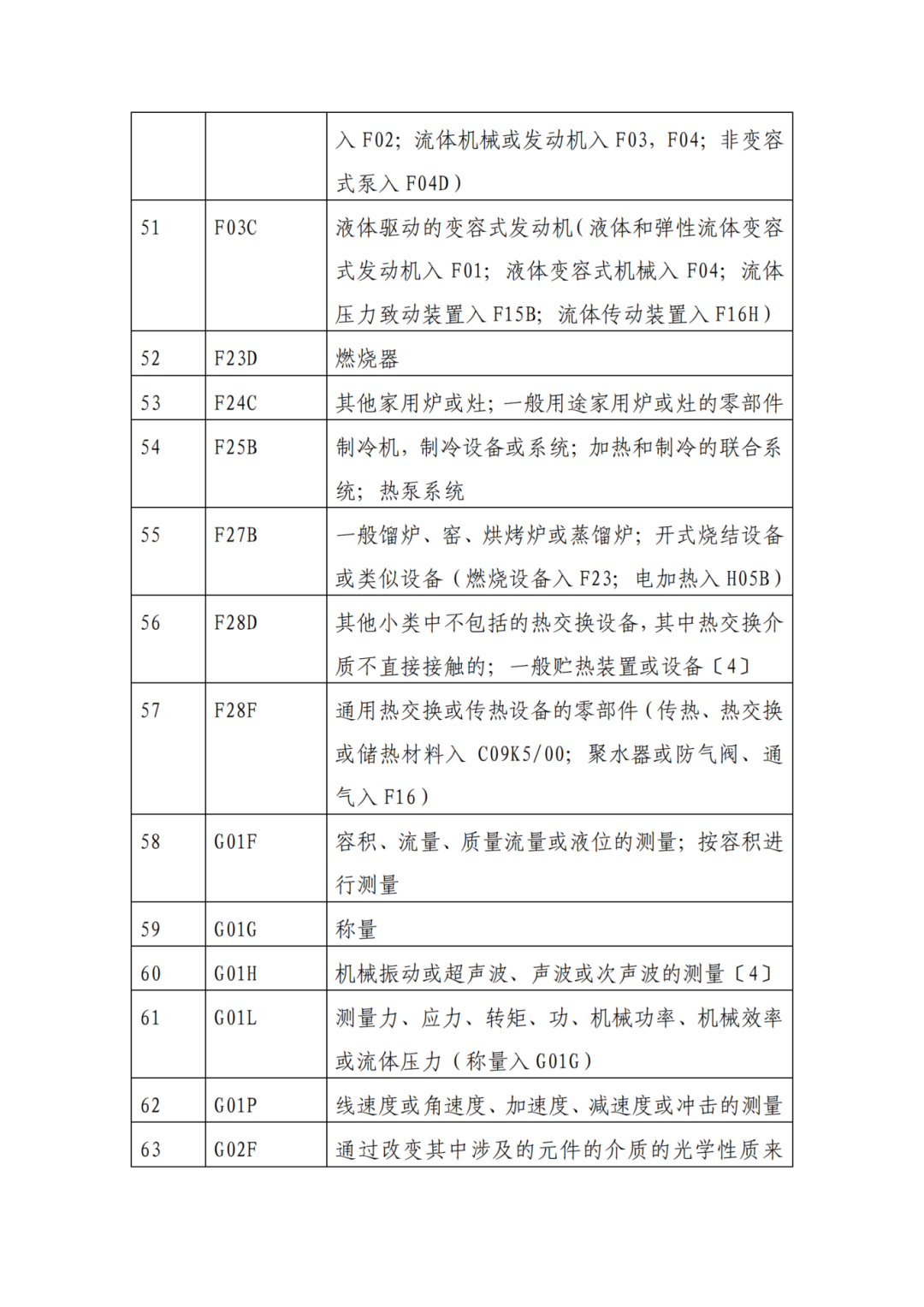 因分类号不符合未进入预审通道的专利申请，可再次递交申请 | 附最新分类号表
