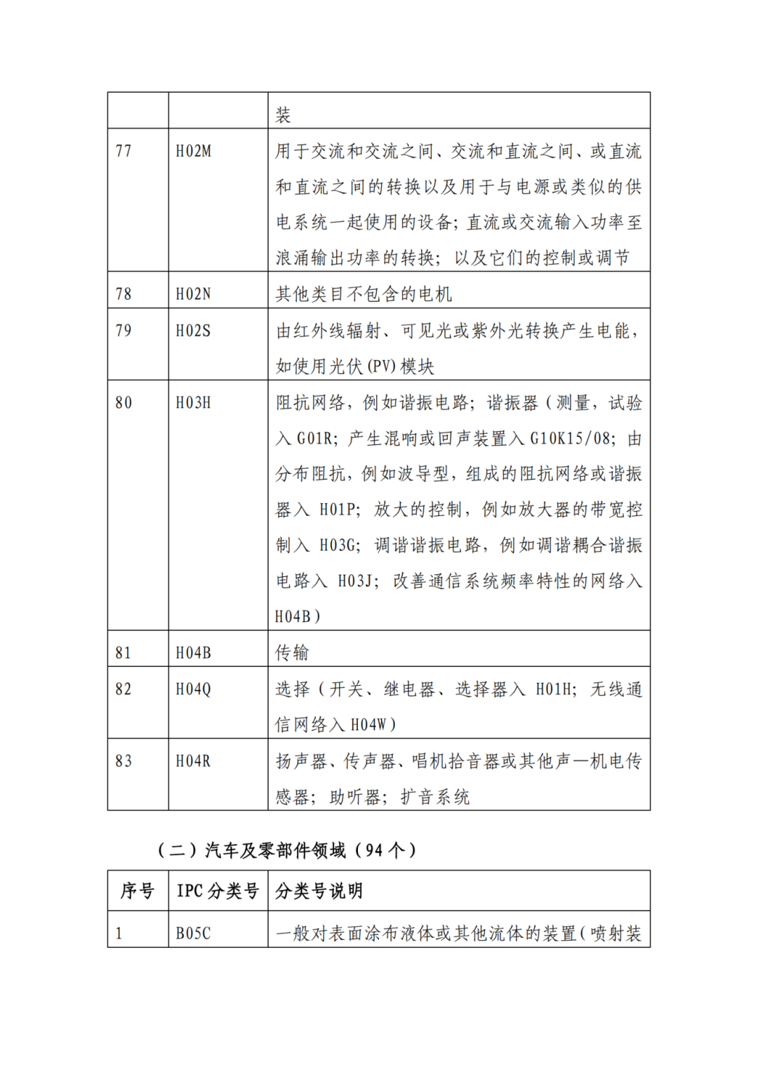 因分类号不符合未进入预审通道的专利申请，可再次递交申请 | 附最新分类号表