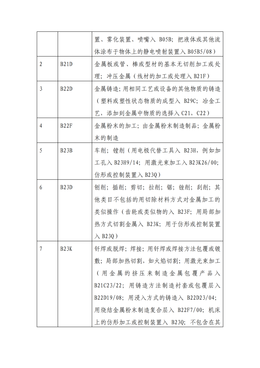 因分类号不符合未进入预审通道的专利申请，可再次递交申请 | 附最新分类号表