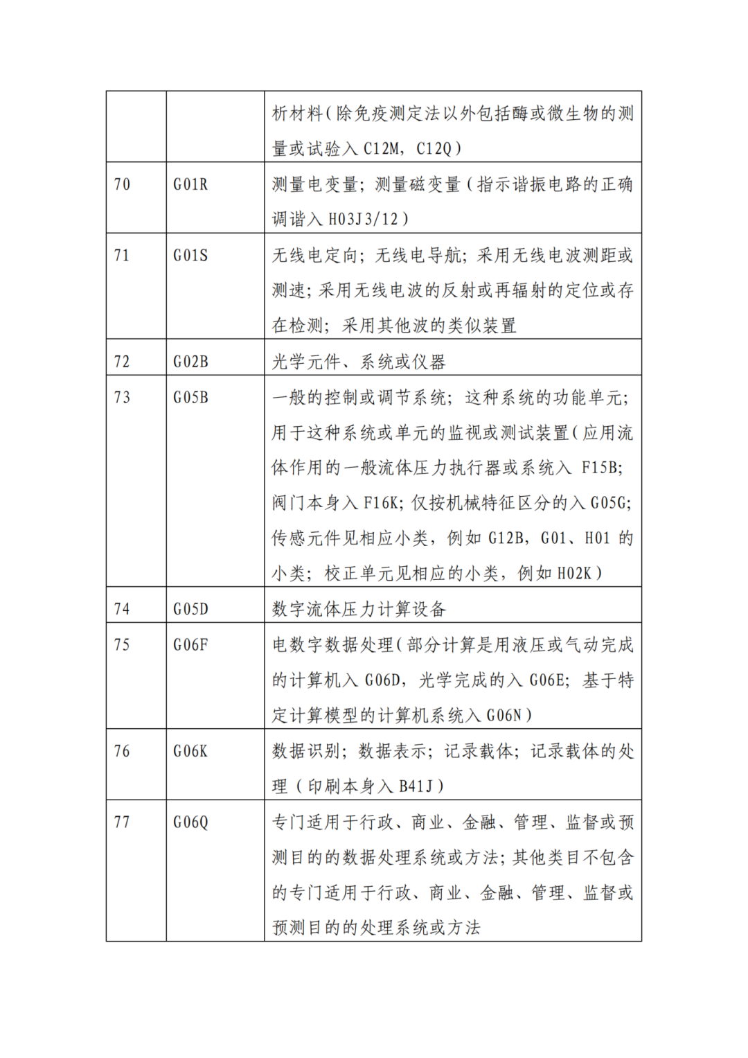 因分类号不符合未进入预审通道的专利申请，可再次递交申请 | 附最新分类号表