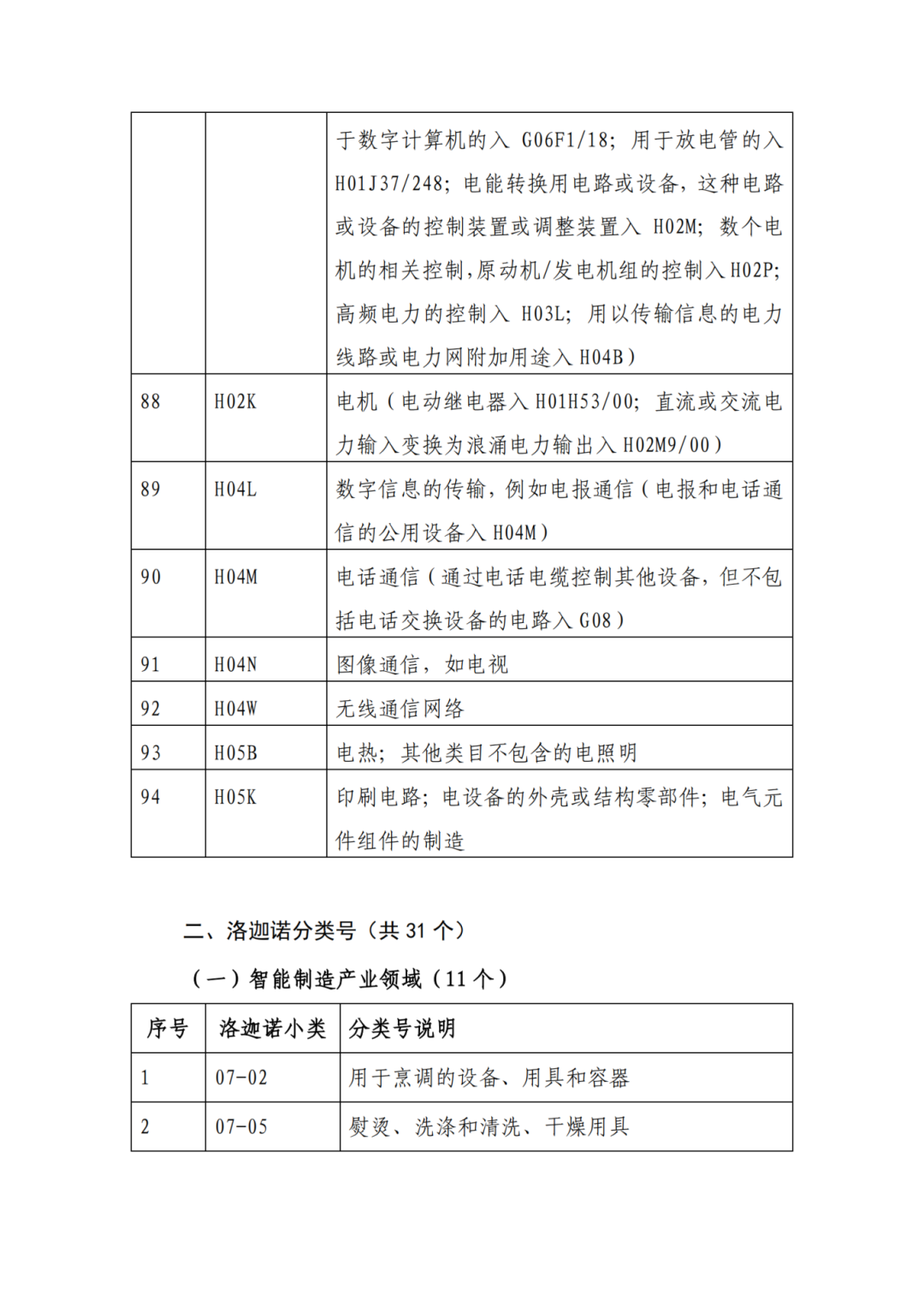 因分类号不符合未进入预审通道的专利申请，可再次递交申请 | 附最新分类号表