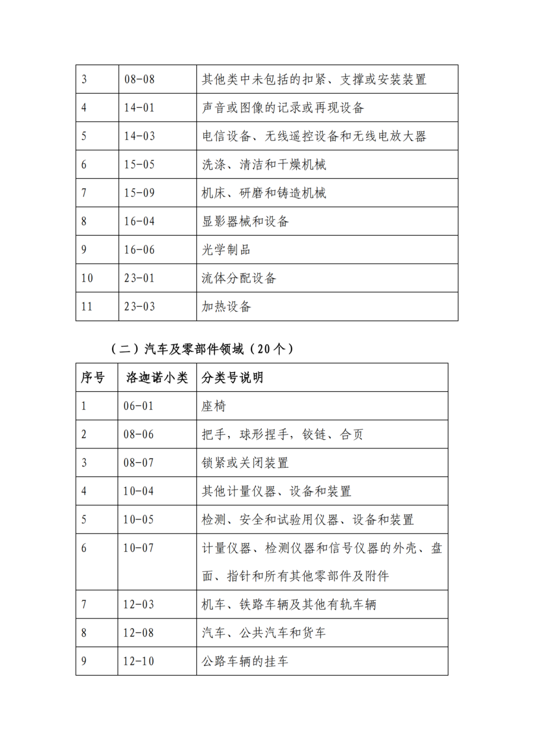 因分类号不符合未进入预审通道的专利申请，可再次递交申请 | 附最新分类号表