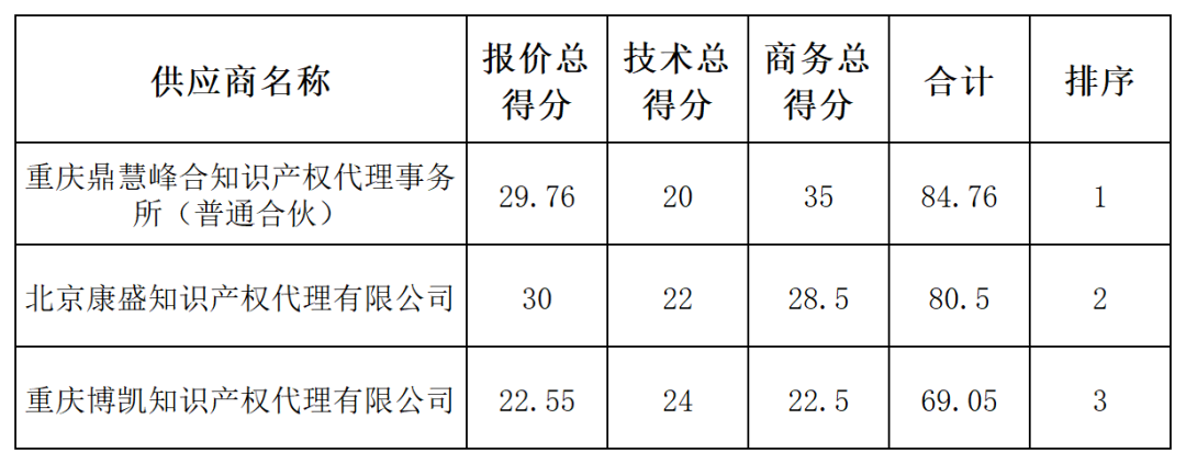 发明专利最高限价4500元，授权率≥60%，实用新型2000元，授权率≥ 90%！一学院专利代理采购结果公布