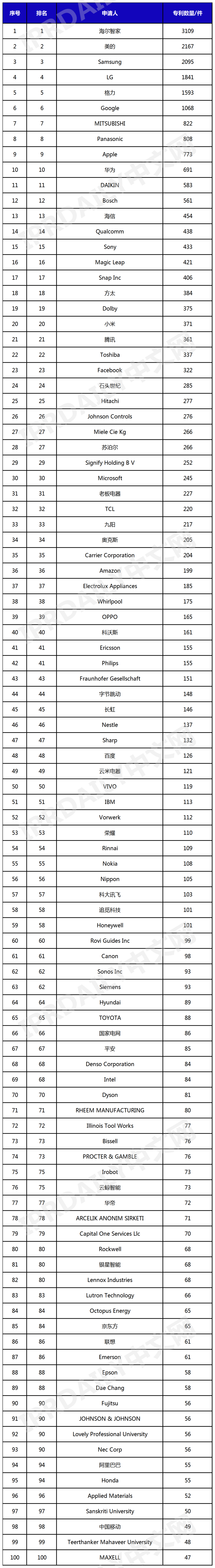 2024年上半年全球智慧家庭发明专利排行榜（TOP 100）