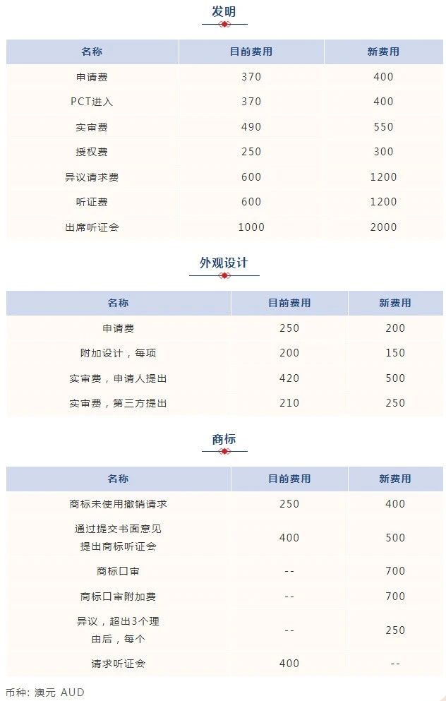 #晨报#国知局：地理标志产品保护申请电子受理平台暂停对外服务；10月1日起生效！澳大利亚专利/商标新官费标准将调整