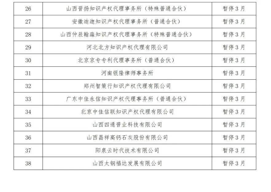 因使用非常规手段干扰预审工作，38家代理机构和40家备案主体被停止/暂停专利预审服务/警告｜附名单