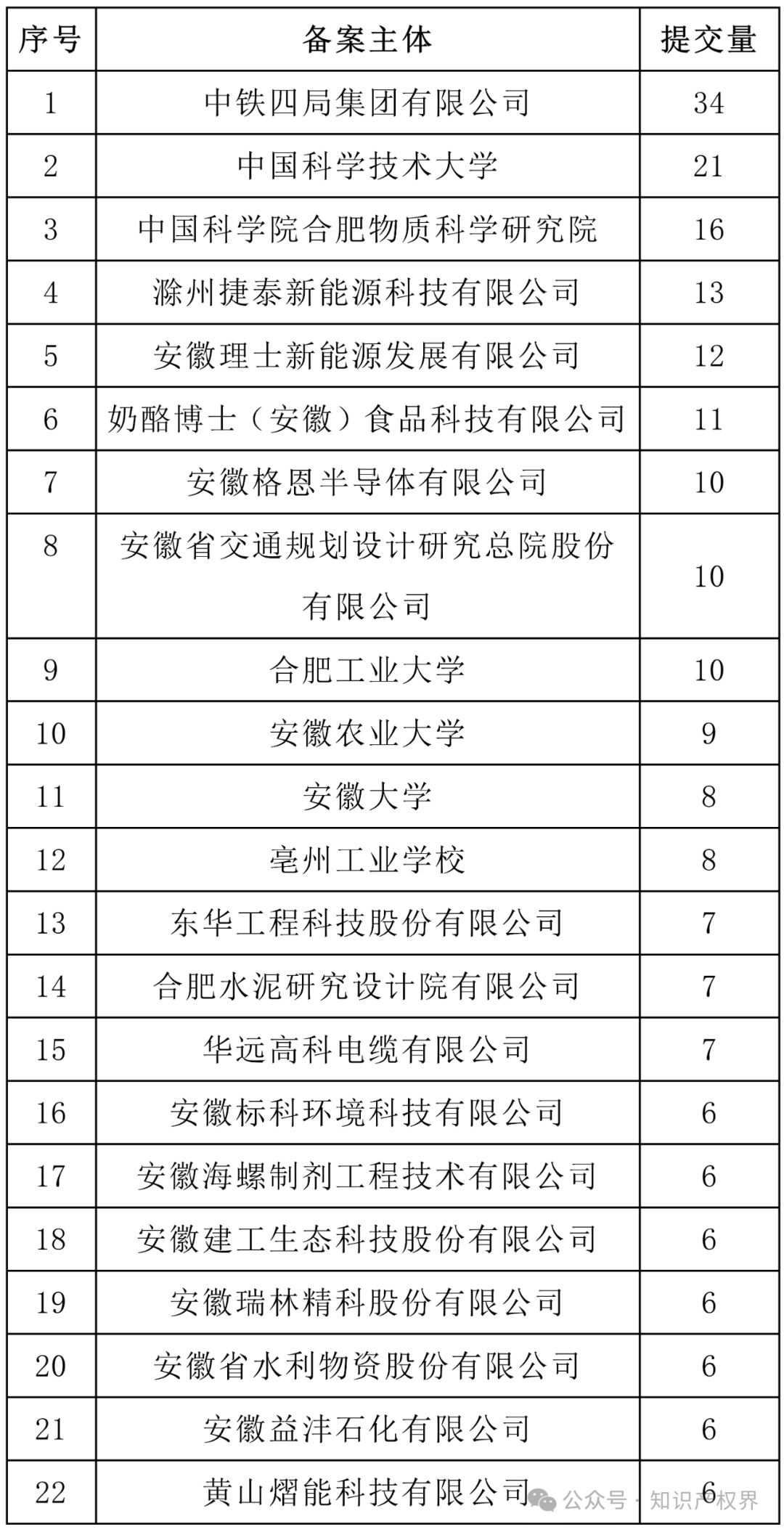6家代理机构合格率100%，省内外专利预审合格率较高的代理机构排名公布｜附名单