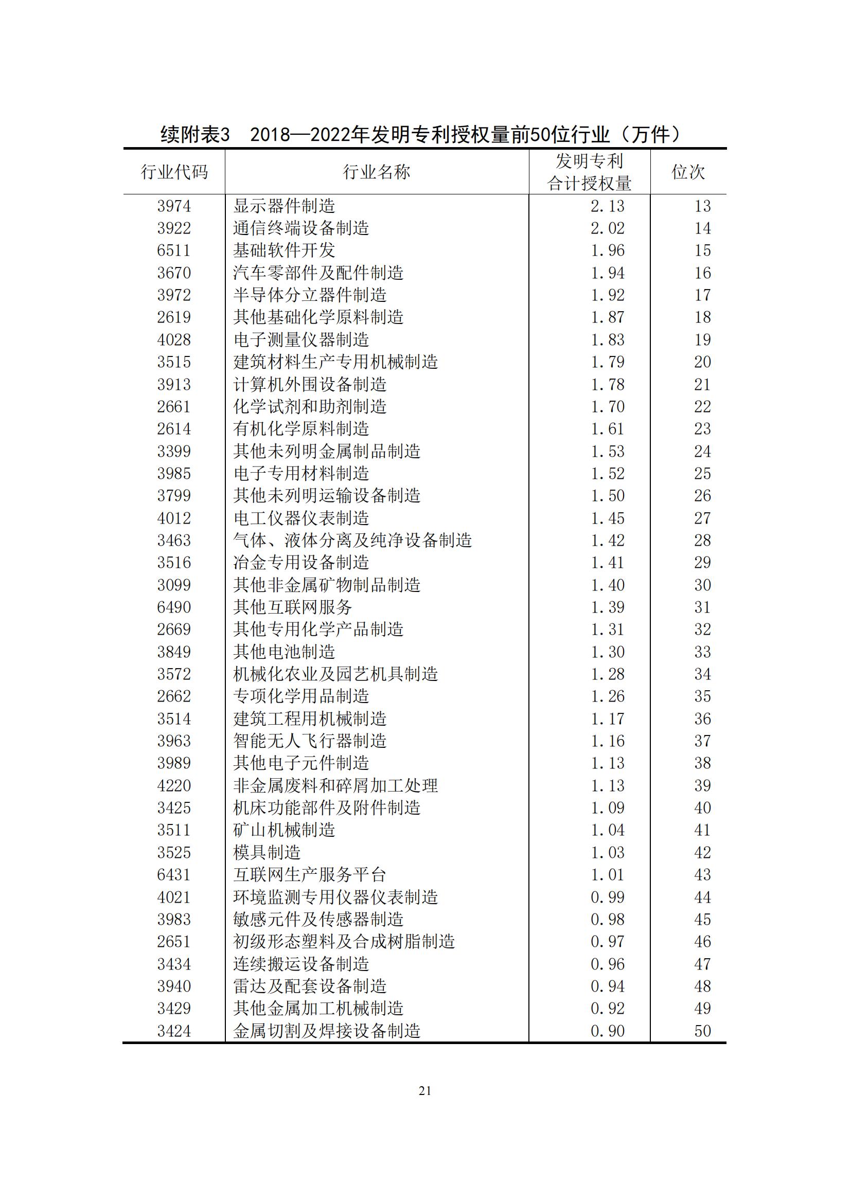 《中国专利密集型产业统计监测报告》发布!（附全文）