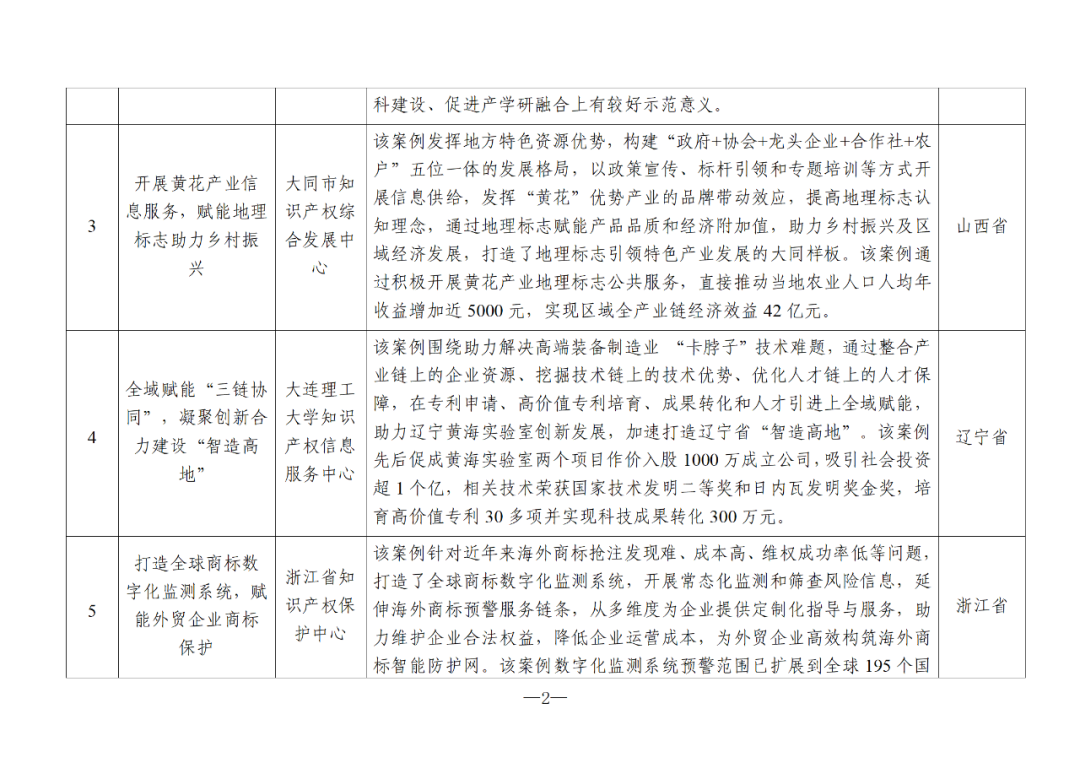 国知局：2024年度知识产权信息服务“十佳案例”和“优秀案例”公布