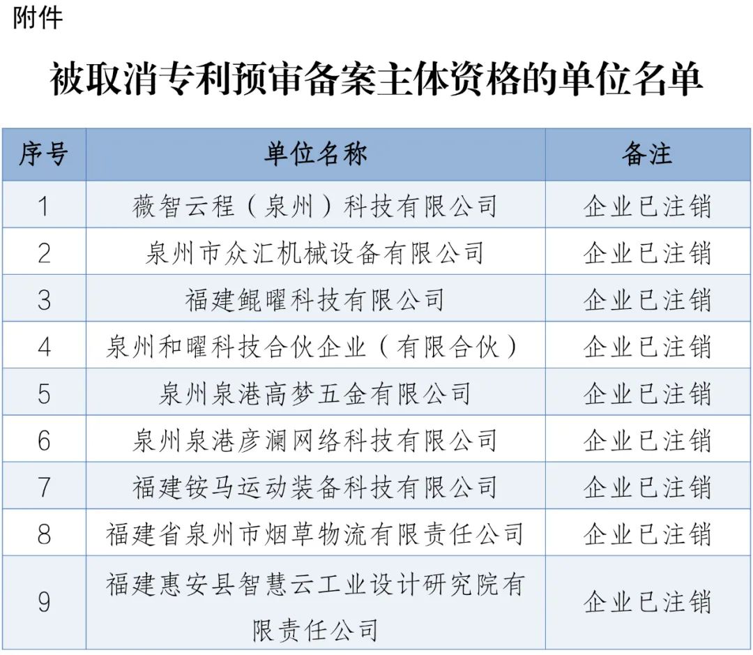 4家代理机构被取消代理专利预审服务资格，94家单位被取消专利预审备案资格｜附名单