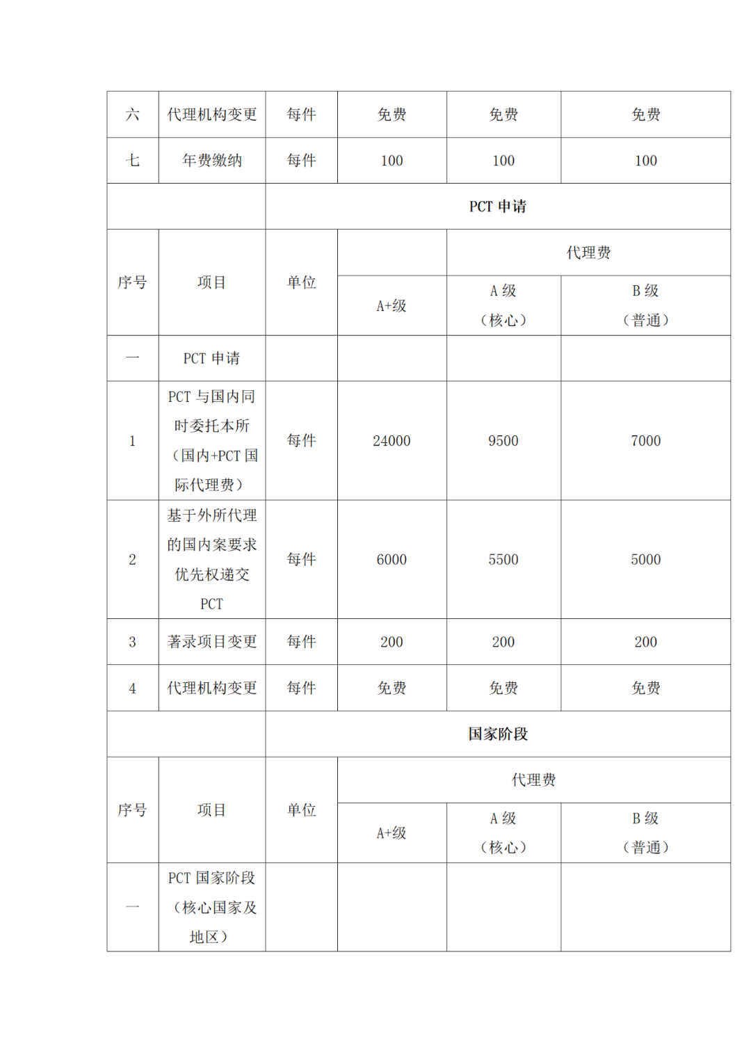 发明专利申请代理费12000元，实用新型5000元｜附招标公告