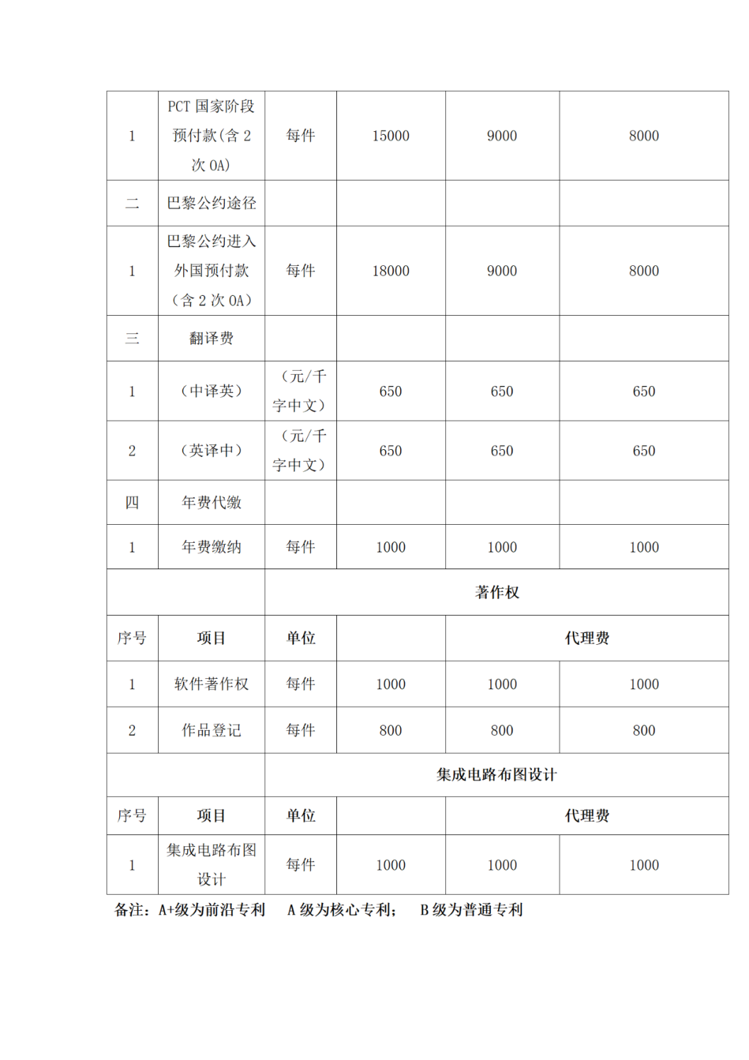 发明专利申请代理费12000元，实用新型5000元｜附招标公告