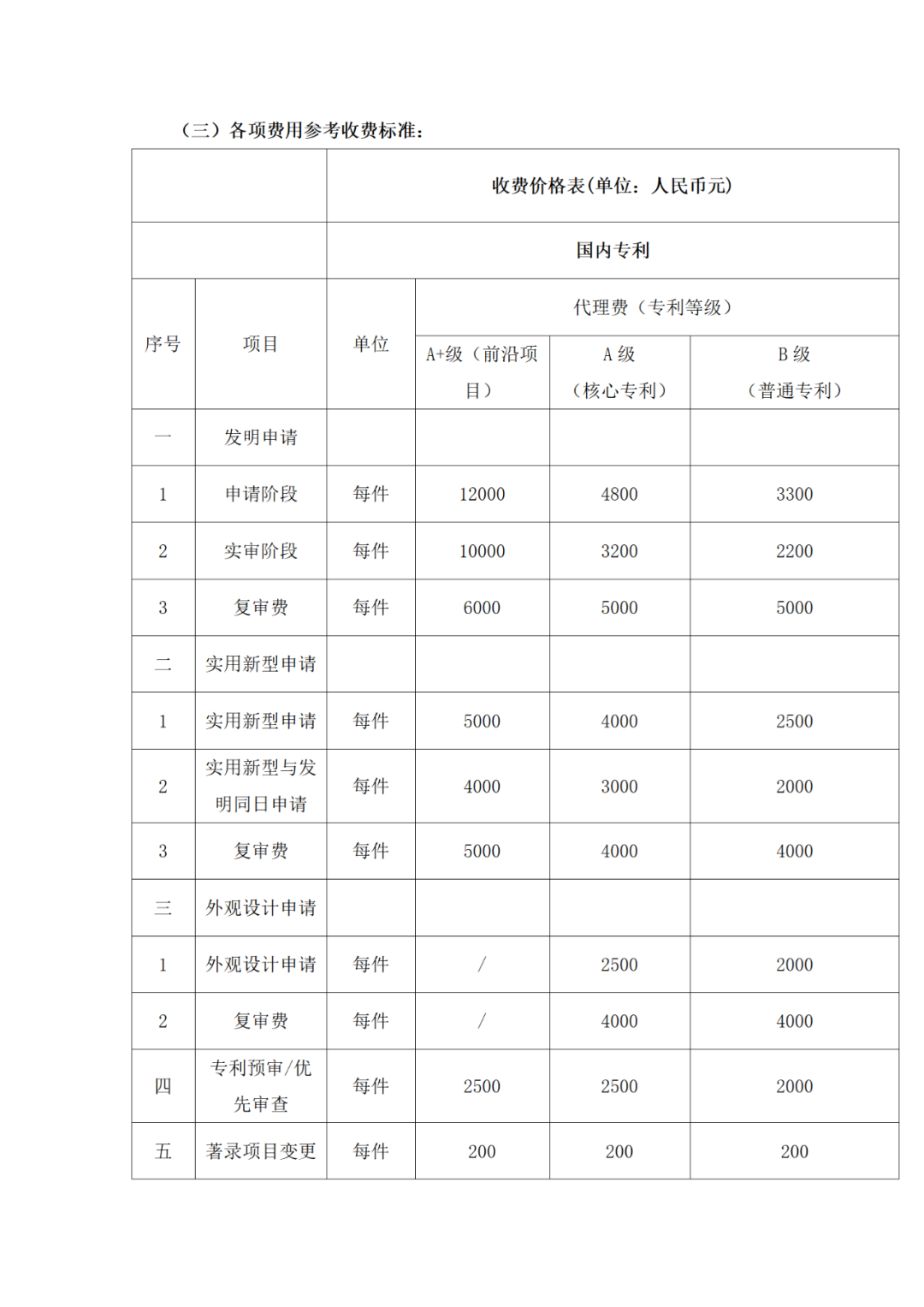 发明专利申请代理费12000元，实用新型5000元｜附招标公告