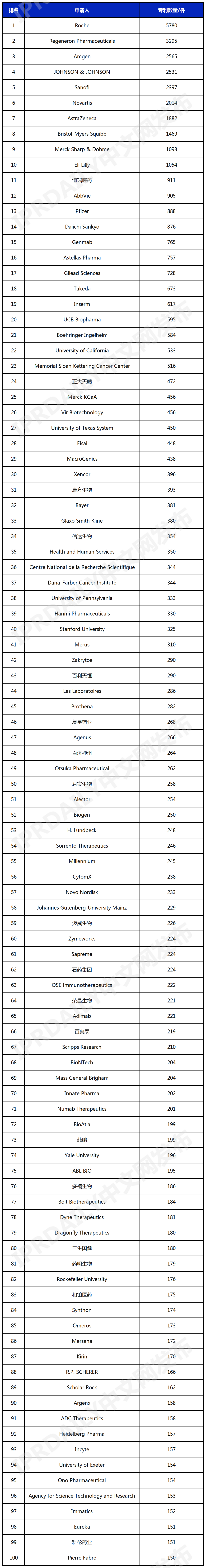 全球抗体药物产业发明专利排行榜（TOP100）
