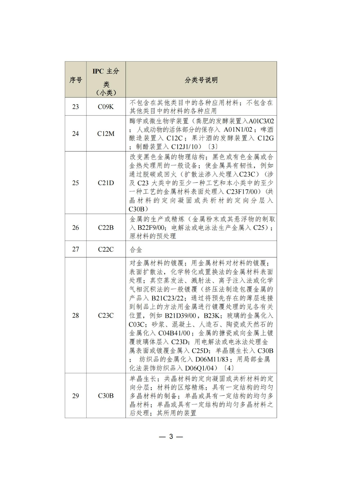 这个城市专利预审服务增至157个国际专利分类（IPC）主分类小类｜附分类号表