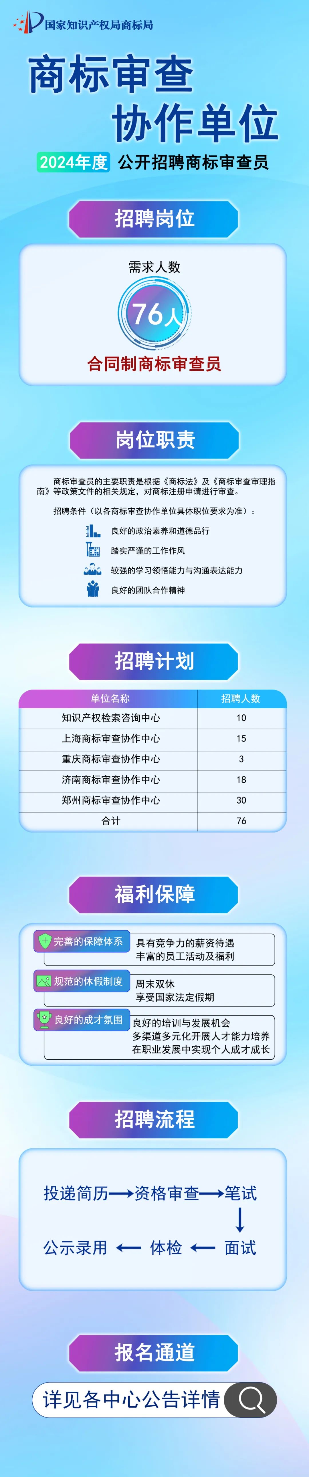 商标审查协作单位2024年度招聘「商标实质审查辅助人员76名」