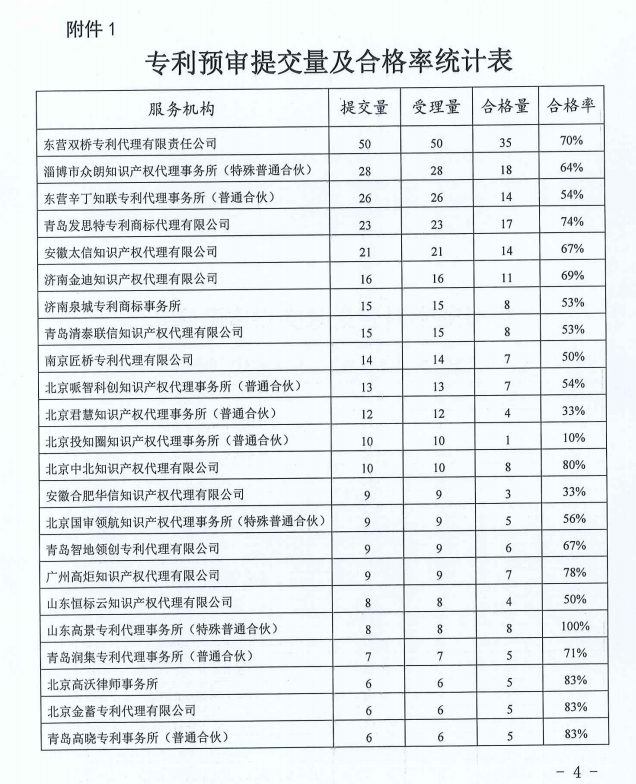 代理机构专利预审合格率公布，2家机构合格率100%，3家机构低于40%｜附通报