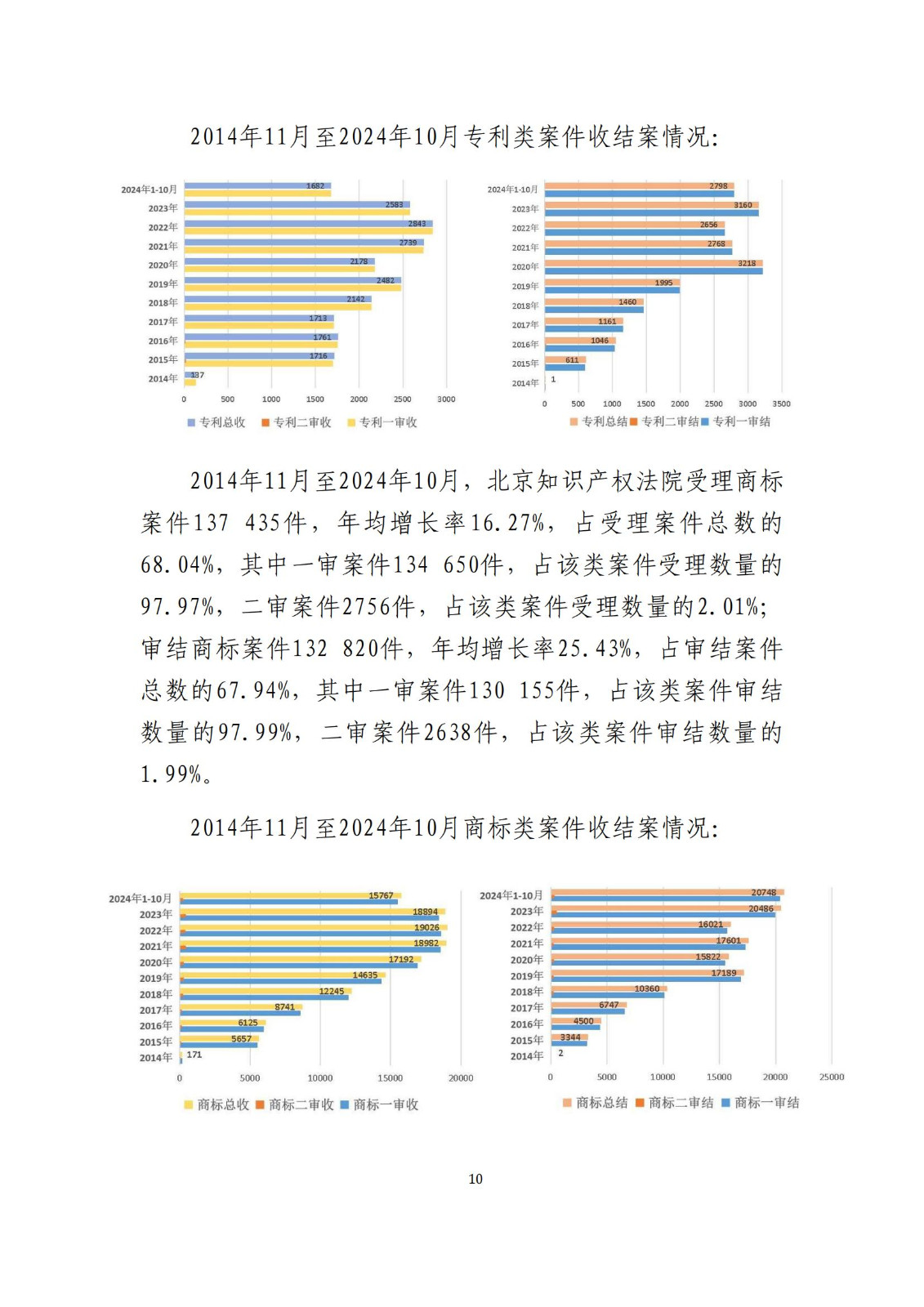 全文公布！《北京知识产权法院十年审判工作白皮书（2014-2024）》
