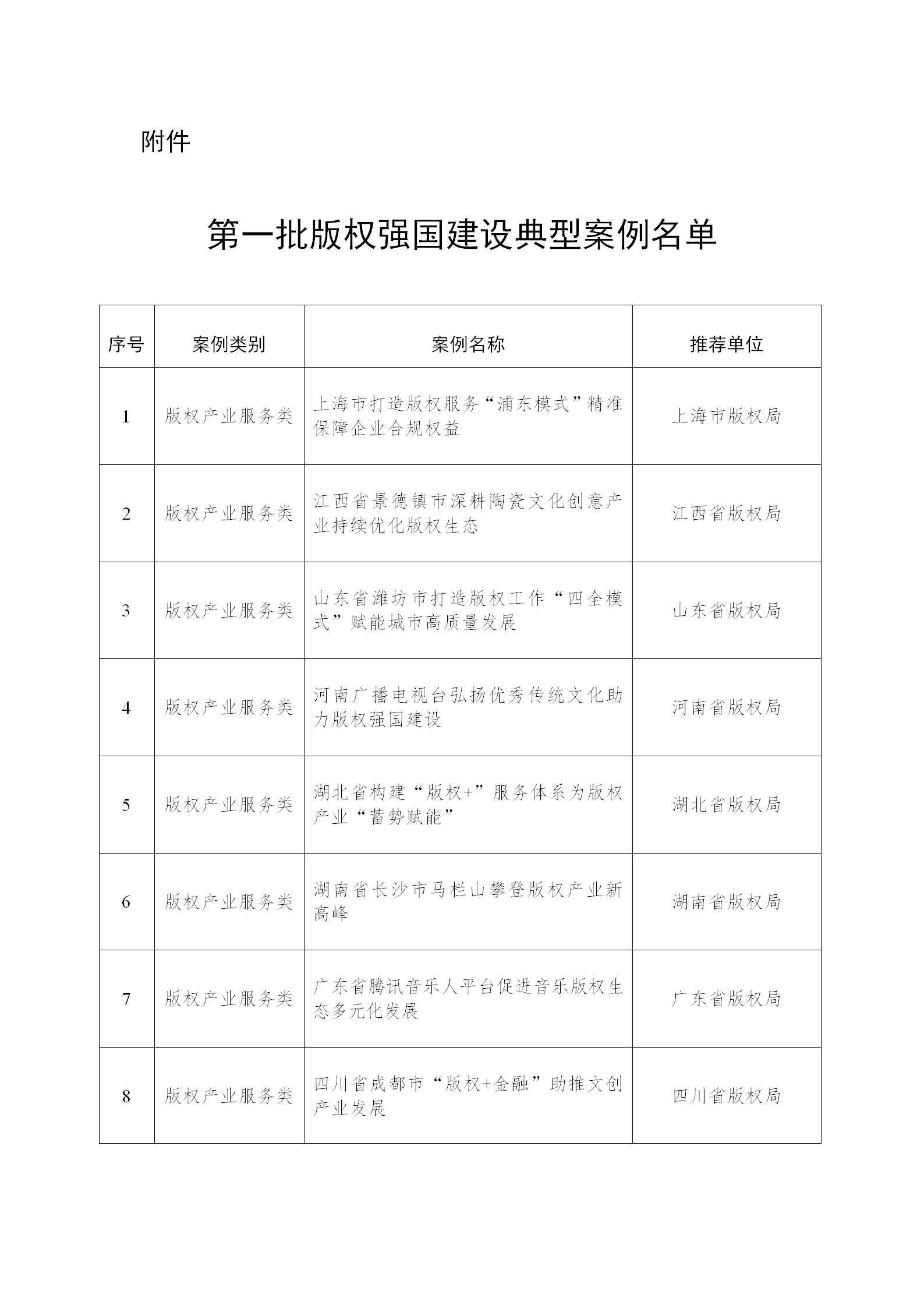《第一批版权强国建设典型案例名单》发布！