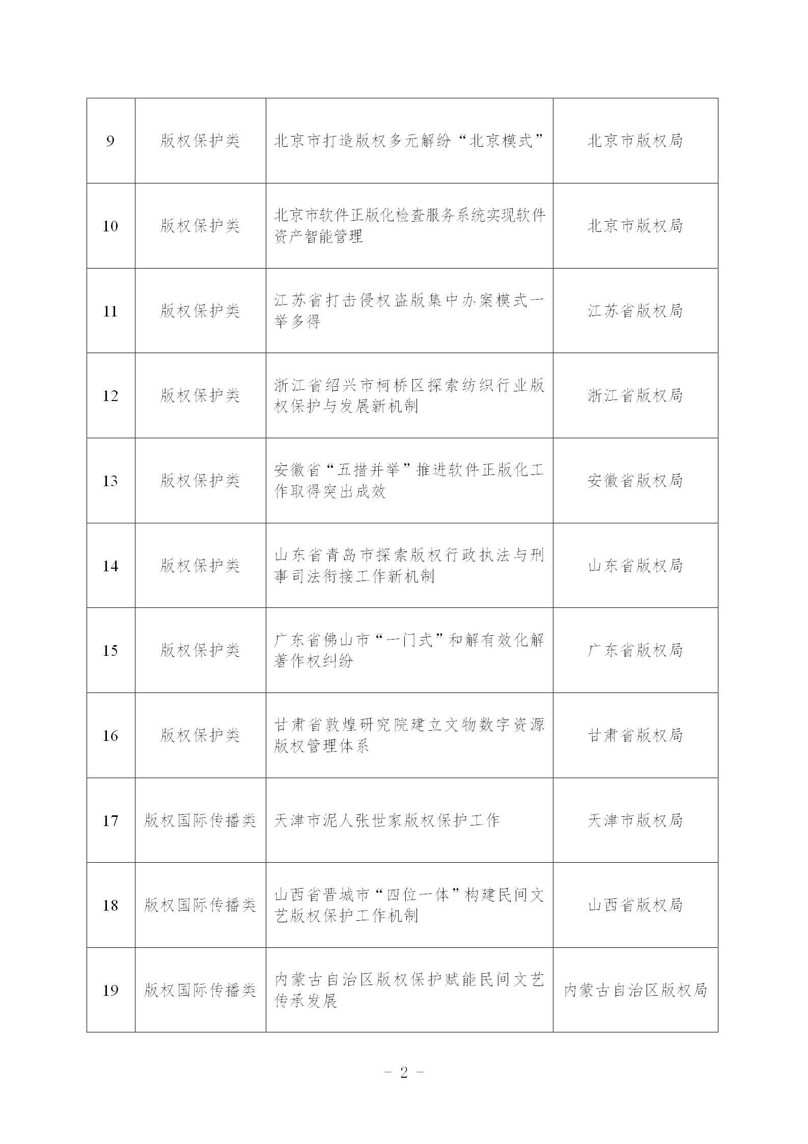 《第一批版权强国建设典型案例名单》发布！