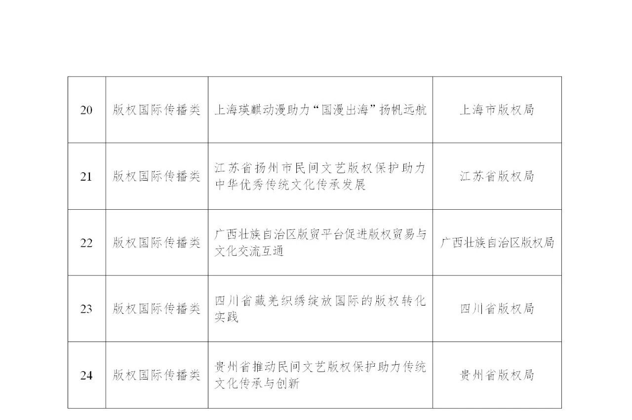 《第一批版权强国建设典型案例名单》发布！