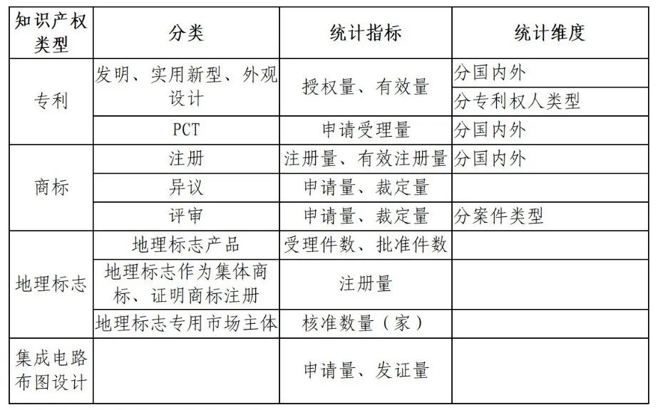国知局：知识产权统计数据公开查询指引（2024版）发布！