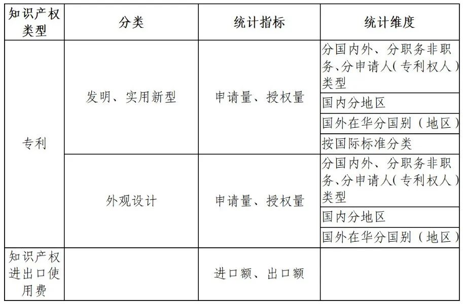 国知局：知识产权统计数据公开查询指引（2024版）发布！