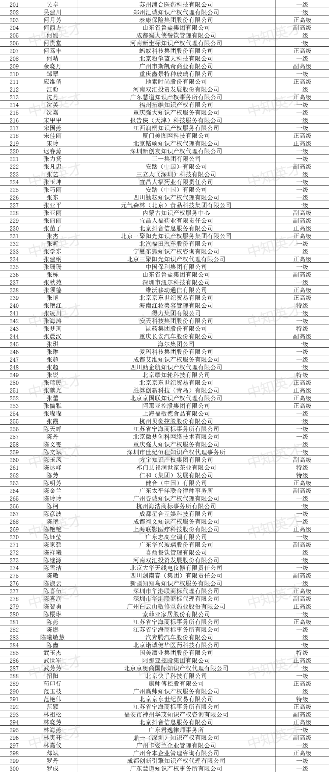 2024年商标人才库入库申报（第一批）合格人员名单公布！