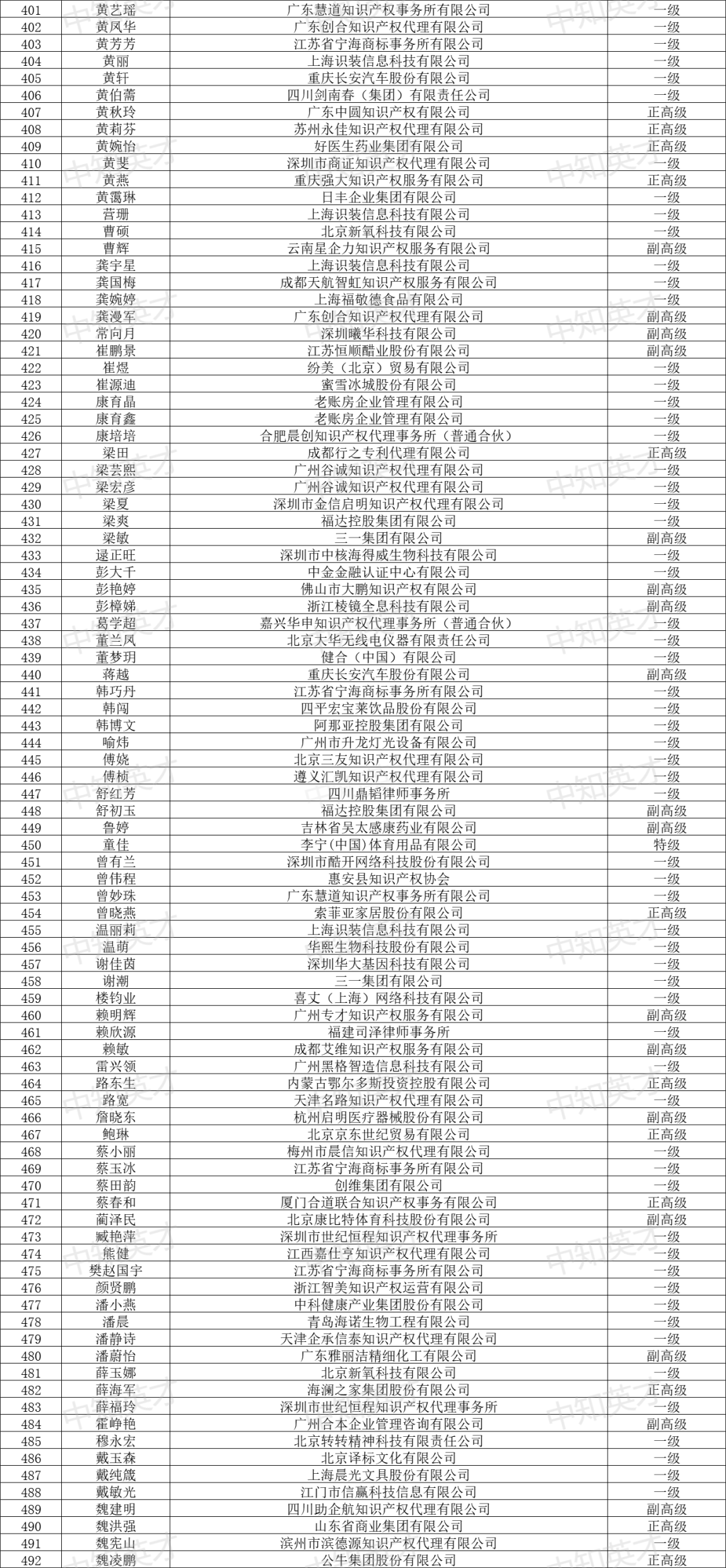 2024年商标人才库入库申报（第一批）合格人员名单公布！